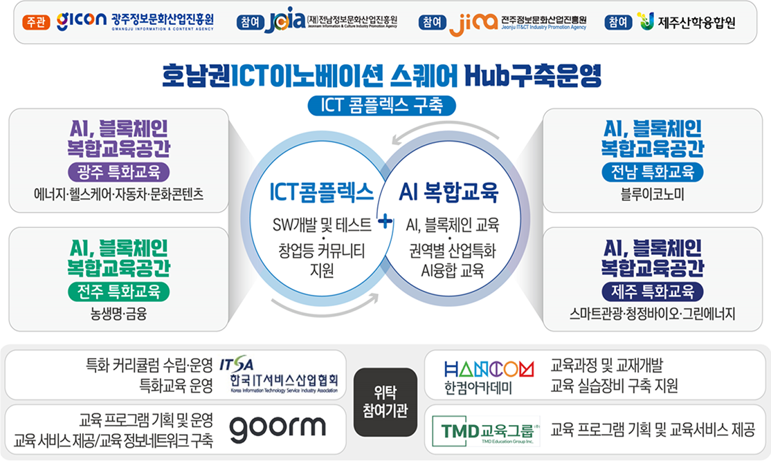 호남권 이노베이션 스퀘어 hub 구축운영